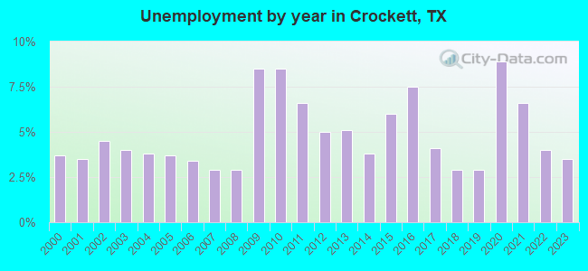 Unemployment by year in Crockett, TX