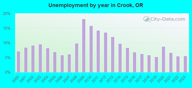 Unemployment by year in Crook, OR