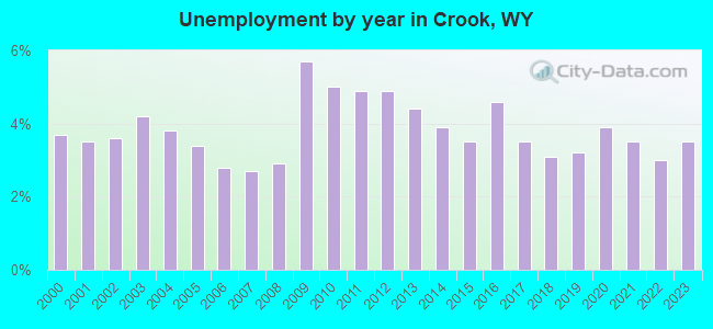 Unemployment by year in Crook, WY