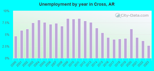 Unemployment by year in Cross, AR