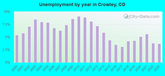 Unemployment by year in Crowley, CO