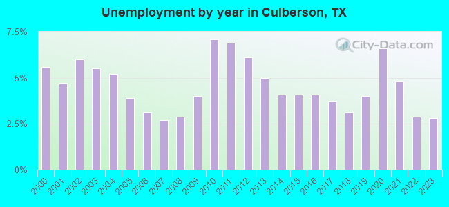 Unemployment by year in Culberson, TX