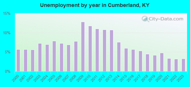Unemployment by year in Cumberland, KY