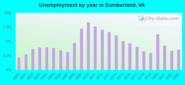 Unemployment by year in Cumberland, VA