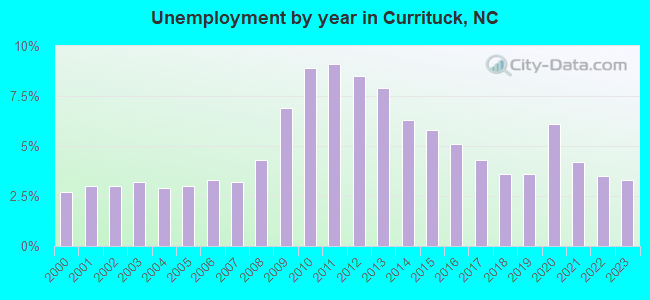 Unemployment by year in Currituck, NC