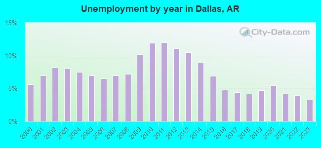 Unemployment by year in Dallas, AR