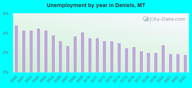 Unemployment by year in Daniels, MT