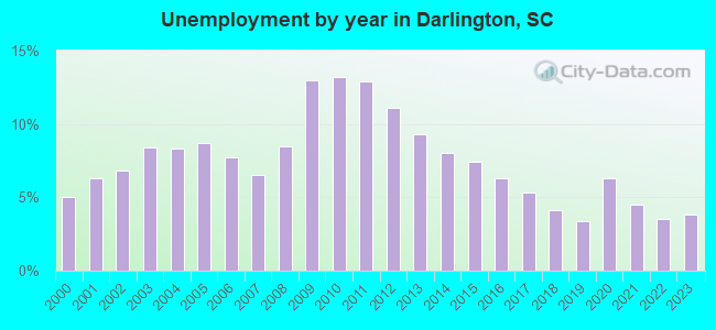 Unemployment by year in Darlington, SC