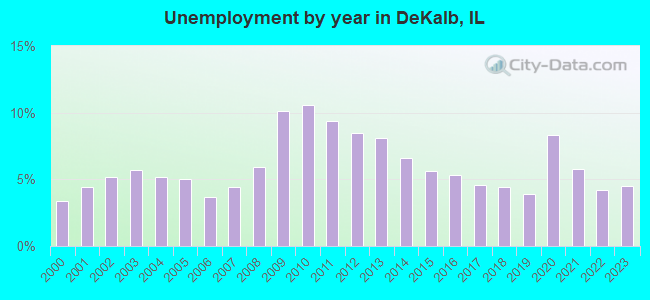 Unemployment by year in DeKalb, IL