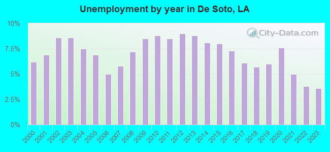Unemployment by year in De Soto, LA