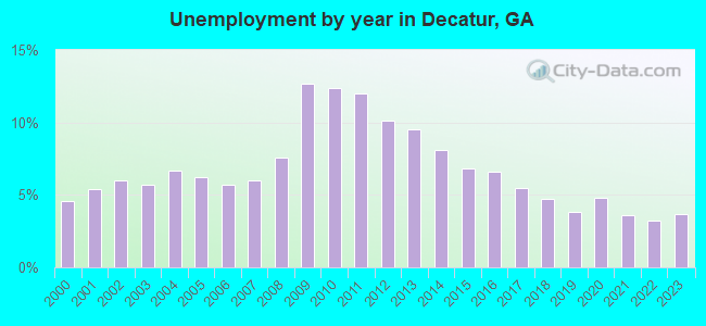Unemployment by year in Decatur, GA