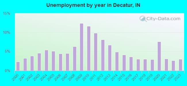 Unemployment by year in Decatur, IN