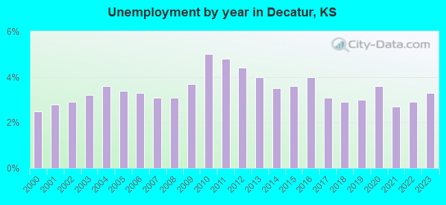 Unemployment by year in Decatur, KS