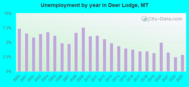 Unemployment by year in Deer Lodge, MT