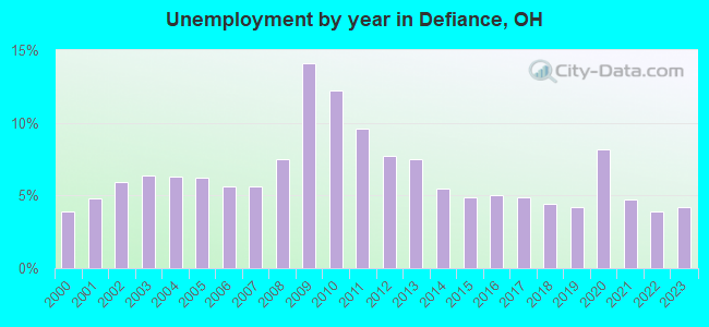 Unemployment by year in Defiance, OH