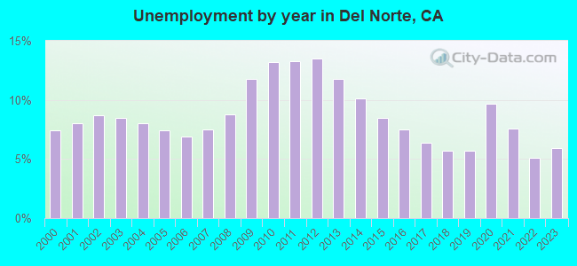 Unemployment by year in Del Norte, CA
