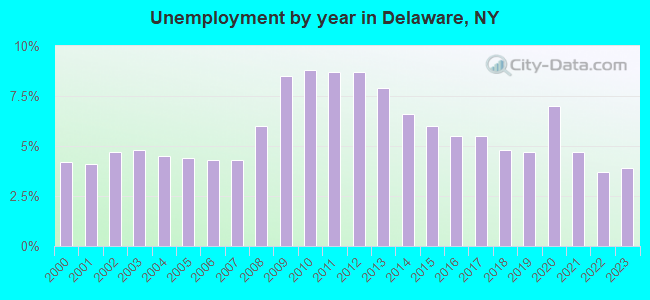 Unemployment by year in Delaware, NY