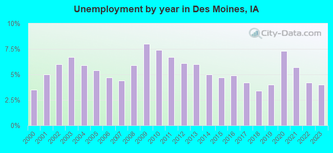 Unemployment by year in Des Moines, IA
