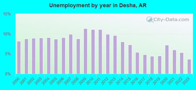 Unemployment by year in Desha, AR