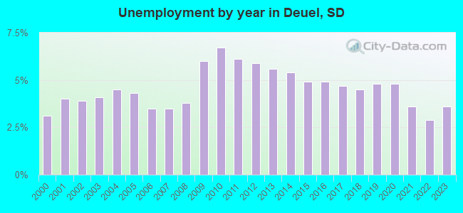 Unemployment by year in Deuel, SD