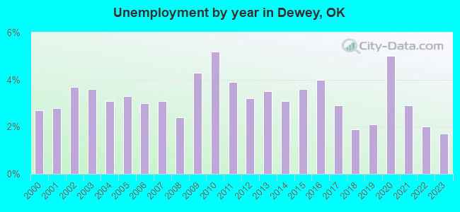 Unemployment by year in Dewey, OK