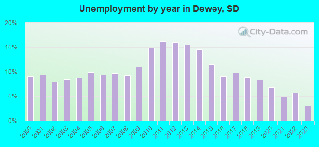 Unemployment by year in Dewey, SD