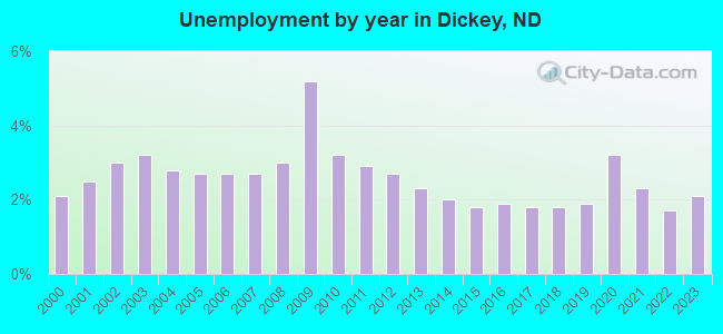 Unemployment by year in Dickey, ND
