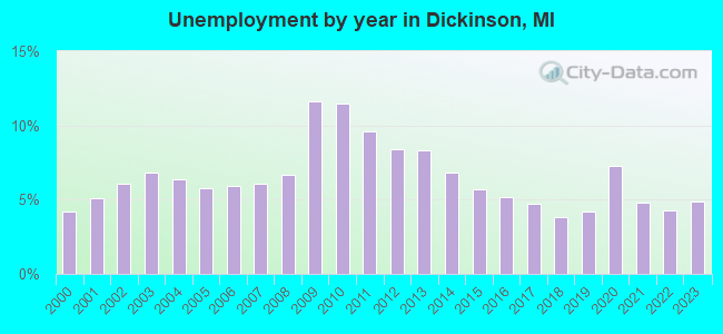 Unemployment by year in Dickinson, MI