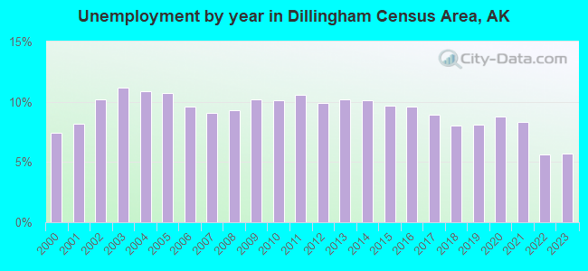 Unemployment by year in Dillingham Census Area, AK