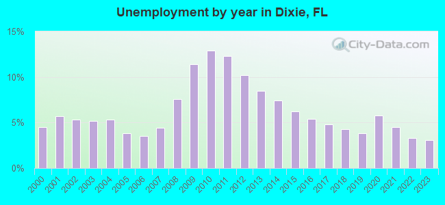 Unemployment by year in Dixie, FL