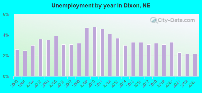 Unemployment by year in Dixon, NE