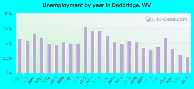 Unemployment by year in Doddridge, WV