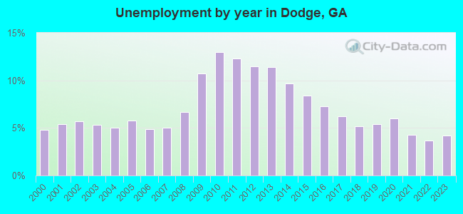 Unemployment by year in Dodge, GA