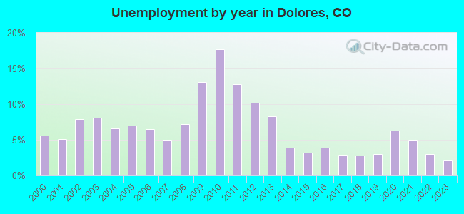 Unemployment by year in Dolores, CO