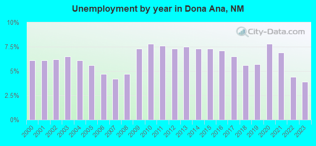 Unemployment by year in Dona Ana, NM