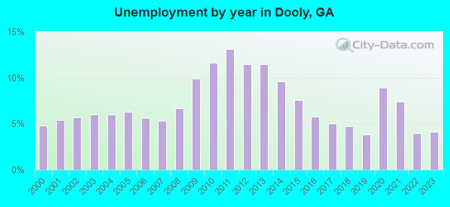 Unemployment by year in Dooly, GA