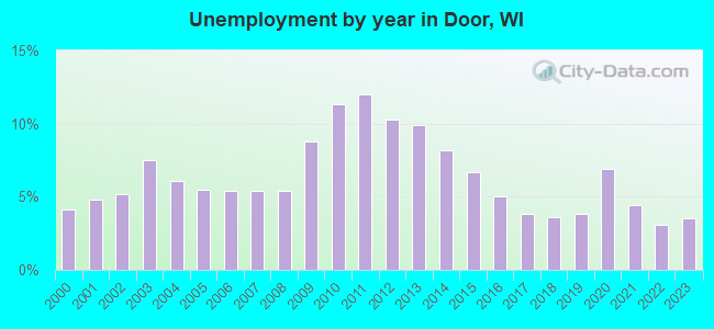 Unemployment by year in Door, WI