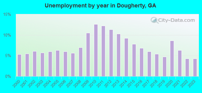 Unemployment by year in Dougherty, GA