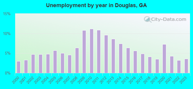 Unemployment by year in Douglas, GA