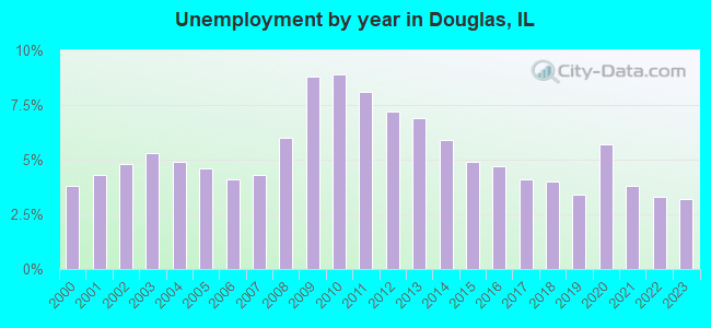 Unemployment by year in Douglas, IL