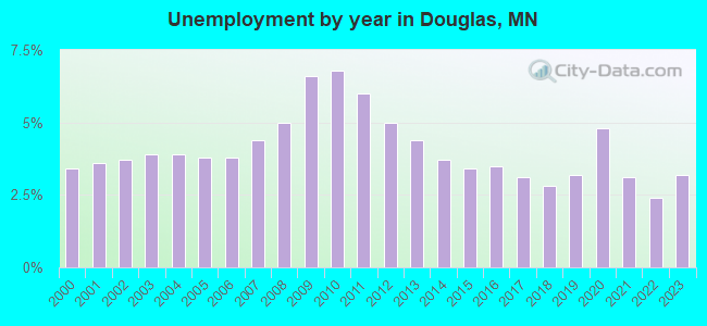 Unemployment by year in Douglas, MN