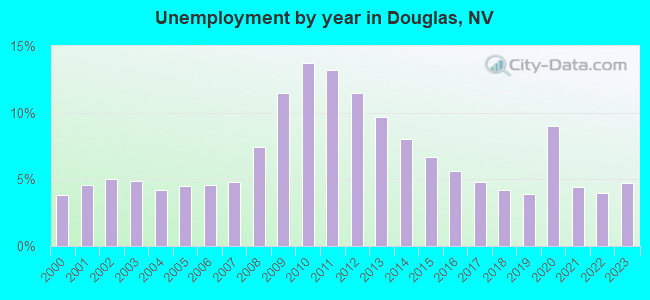 Unemployment by year in Douglas, NV