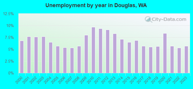 Unemployment by year in Douglas, WA