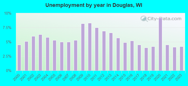 Unemployment by year in Douglas, WI