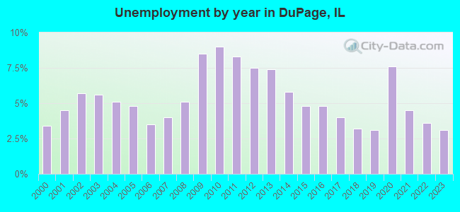 Unemployment by year in DuPage, IL