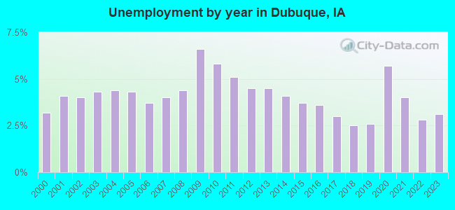 Unemployment by year in Dubuque, IA