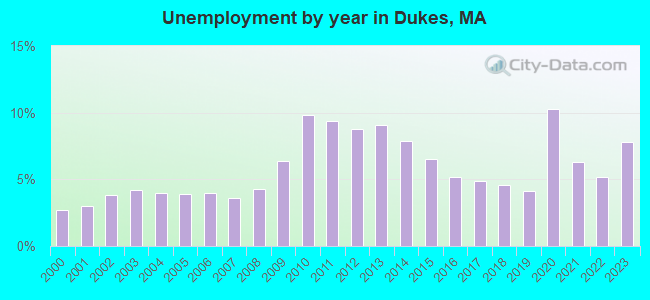 Unemployment by year in Dukes, MA