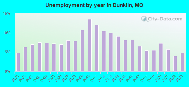 Unemployment by year in Dunklin, MO
