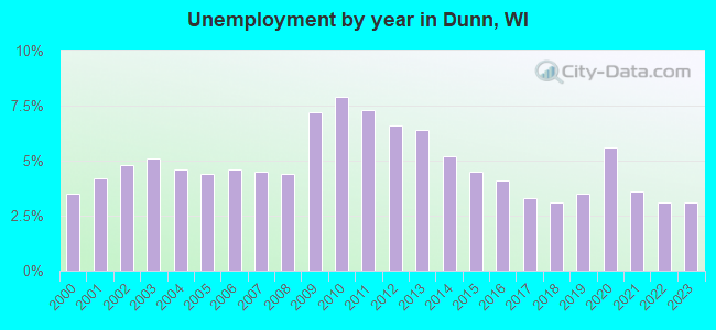 Unemployment by year in Dunn, WI
