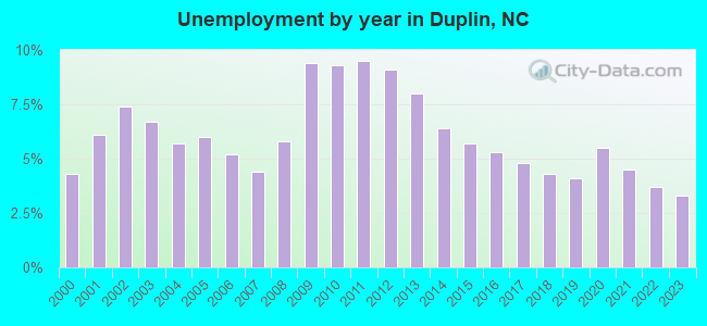 Unemployment by year in Duplin, NC
